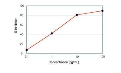 ELISA: Paraquat ELISA Kit [HRP] [KA1424] - Paraquat Inhibition curve